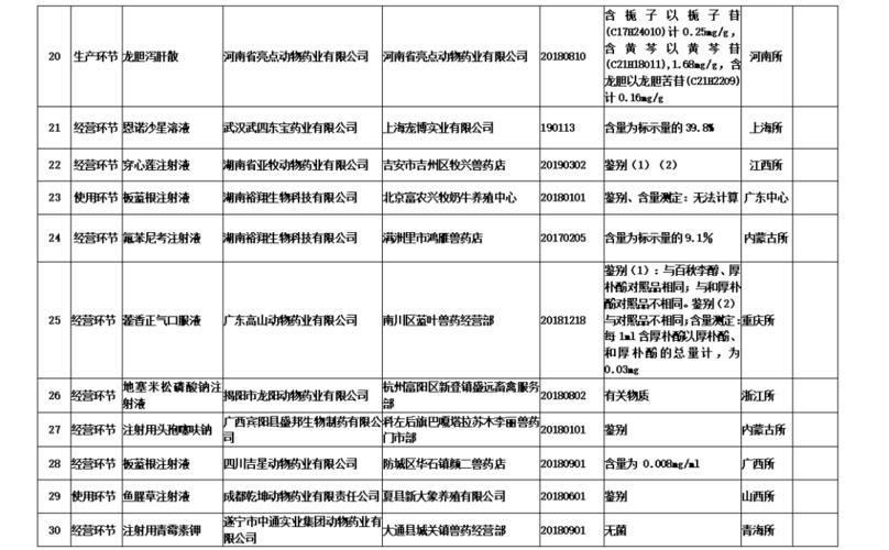 兽药质量监督抽检合格产品相关信息请登录"中国兽药信息网"的"国家
