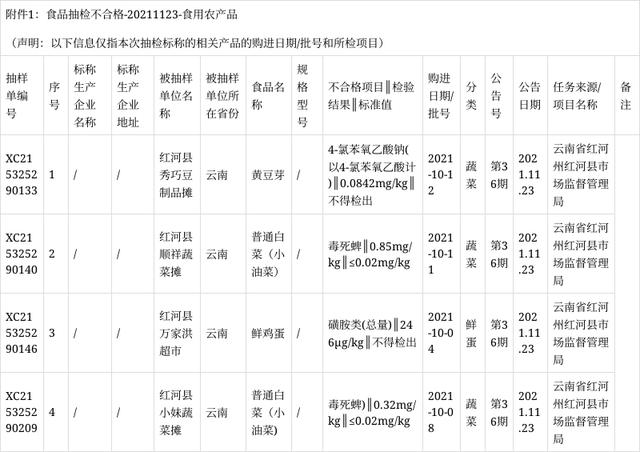 云南省红河县市场监督管理局:4批次食用农产品抽检不合格